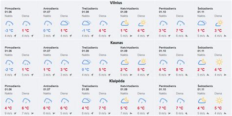 oru prognoze vilnius.